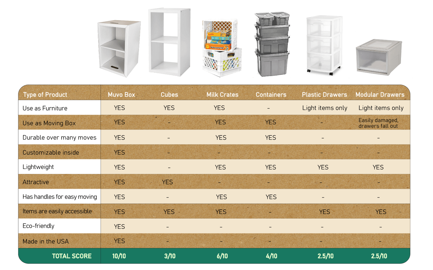 Muvo Box versus Ikea Rubbermaid Sterilite